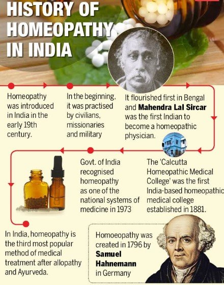 History-of-Homeopathy-in-India
